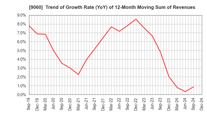 9060 JAPAN LOGISTIC SYSTEMS CORP.: Trend of Growth Rate (YoY) of 12-Month Moving Sum of Revenues