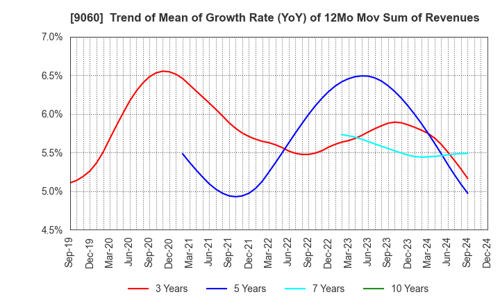 9060 JAPAN LOGISTIC SYSTEMS CORP.: Trend of Mean of Growth Rate (YoY) of 12Mo Mov Sum of Revenues