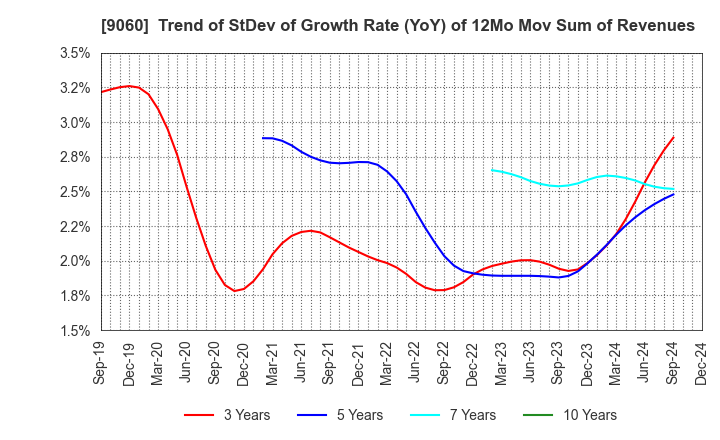 9060 JAPAN LOGISTIC SYSTEMS CORP.: Trend of StDev of Growth Rate (YoY) of 12Mo Mov Sum of Revenues