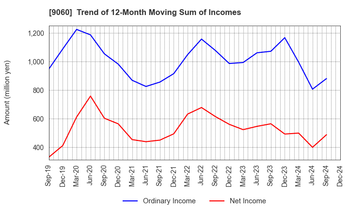 9060 JAPAN LOGISTIC SYSTEMS CORP.: Trend of 12-Month Moving Sum of Incomes