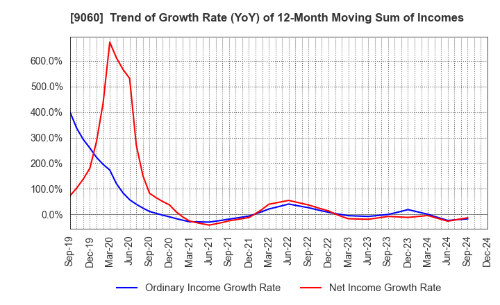 9060 JAPAN LOGISTIC SYSTEMS CORP.: Trend of Growth Rate (YoY) of 12-Month Moving Sum of Incomes