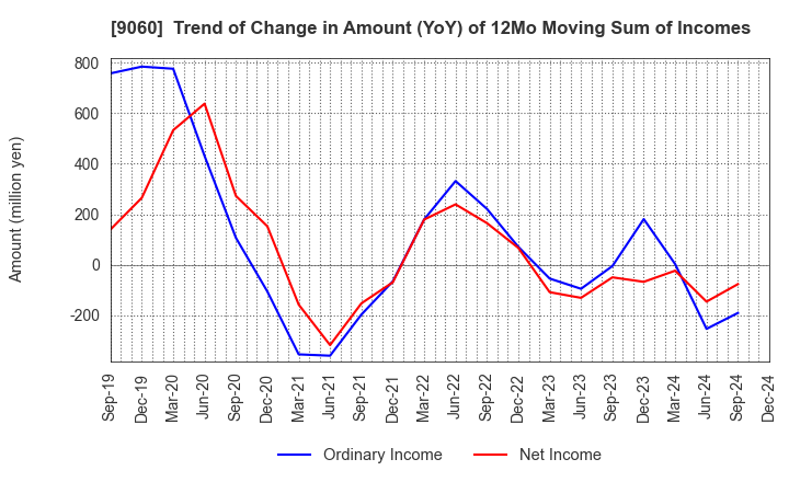 9060 JAPAN LOGISTIC SYSTEMS CORP.: Trend of Change in Amount (YoY) of 12Mo Moving Sum of Incomes