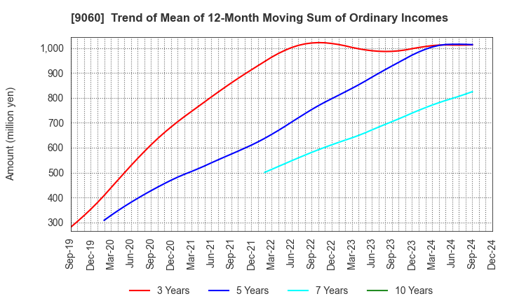 9060 JAPAN LOGISTIC SYSTEMS CORP.: Trend of Mean of 12-Month Moving Sum of Ordinary Incomes