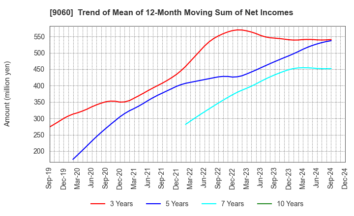 9060 JAPAN LOGISTIC SYSTEMS CORP.: Trend of Mean of 12-Month Moving Sum of Net Incomes