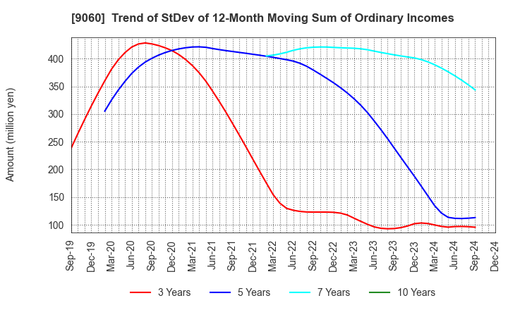 9060 JAPAN LOGISTIC SYSTEMS CORP.: Trend of StDev of 12-Month Moving Sum of Ordinary Incomes