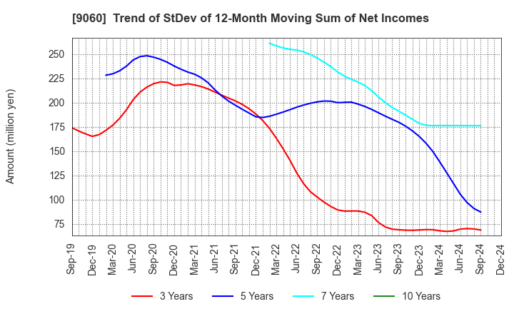 9060 JAPAN LOGISTIC SYSTEMS CORP.: Trend of StDev of 12-Month Moving Sum of Net Incomes