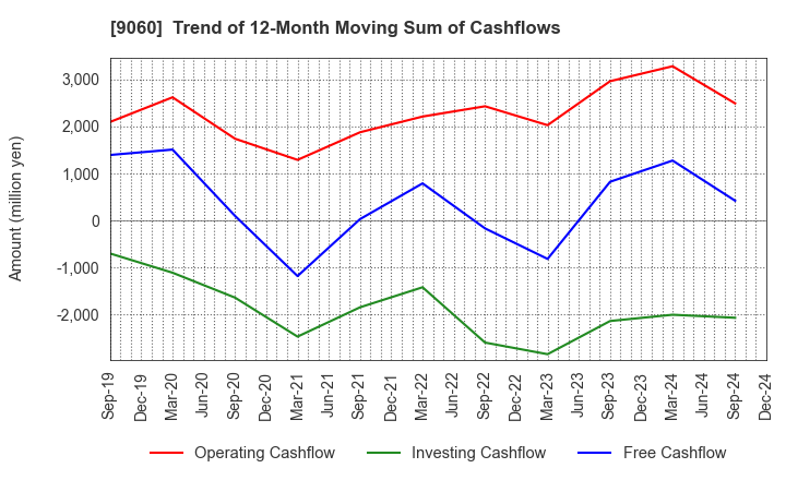 9060 JAPAN LOGISTIC SYSTEMS CORP.: Trend of 12-Month Moving Sum of Cashflows