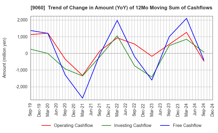 9060 JAPAN LOGISTIC SYSTEMS CORP.: Trend of Change in Amount (YoY) of 12Mo Moving Sum of Cashflows