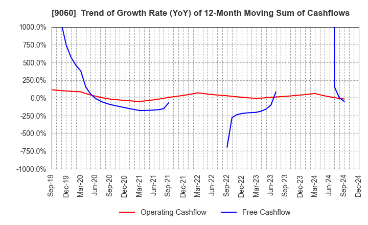 9060 JAPAN LOGISTIC SYSTEMS CORP.: Trend of Growth Rate (YoY) of 12-Month Moving Sum of Cashflows