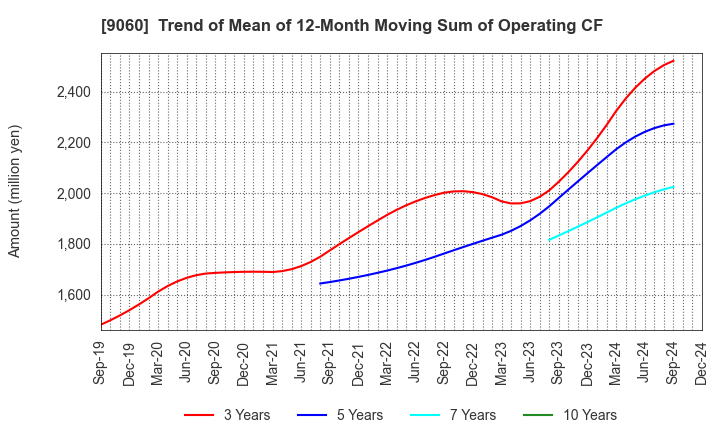 9060 JAPAN LOGISTIC SYSTEMS CORP.: Trend of Mean of 12-Month Moving Sum of Operating CF