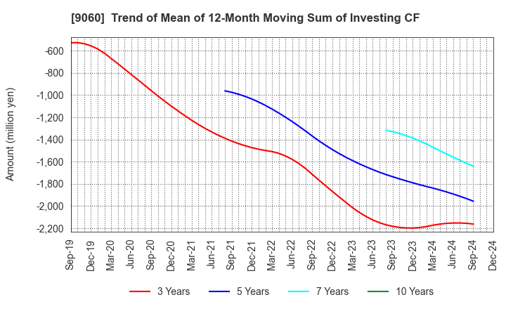 9060 JAPAN LOGISTIC SYSTEMS CORP.: Trend of Mean of 12-Month Moving Sum of Investing CF