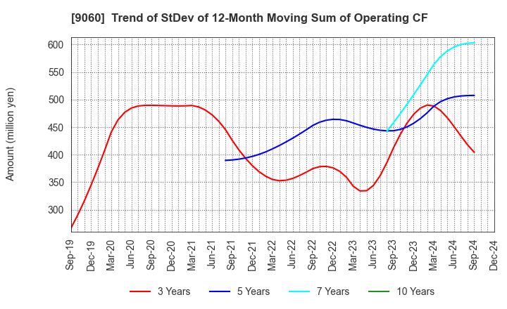 9060 JAPAN LOGISTIC SYSTEMS CORP.: Trend of StDev of 12-Month Moving Sum of Operating CF