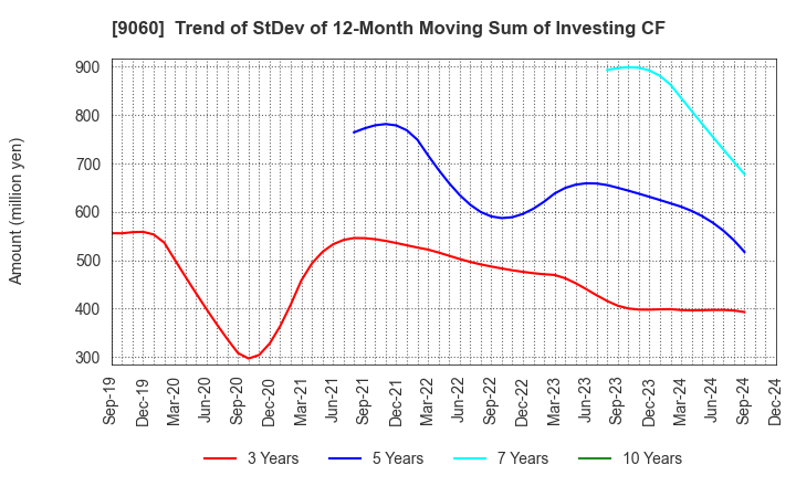 9060 JAPAN LOGISTIC SYSTEMS CORP.: Trend of StDev of 12-Month Moving Sum of Investing CF