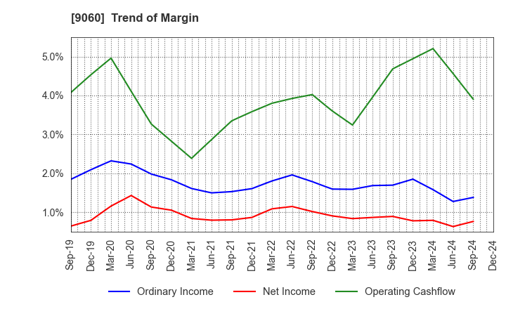 9060 JAPAN LOGISTIC SYSTEMS CORP.: Trend of Margin