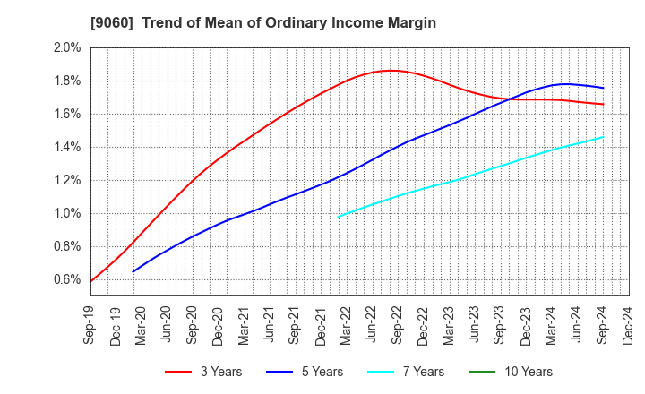 9060 JAPAN LOGISTIC SYSTEMS CORP.: Trend of Mean of Ordinary Income Margin