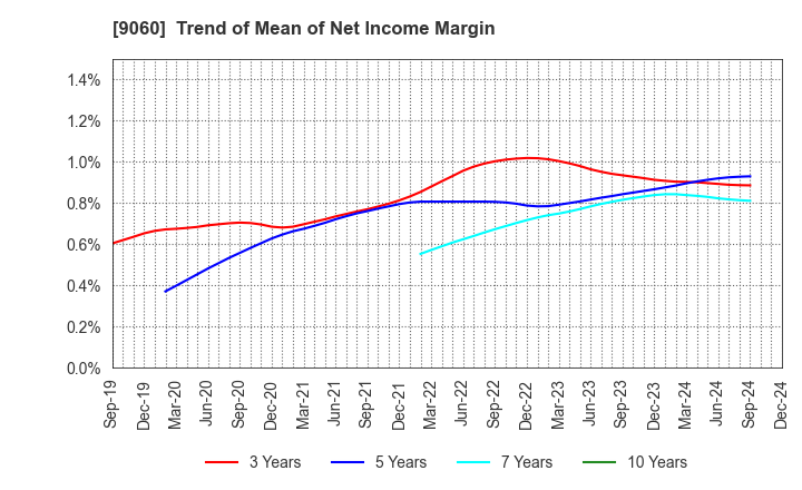 9060 JAPAN LOGISTIC SYSTEMS CORP.: Trend of Mean of Net Income Margin