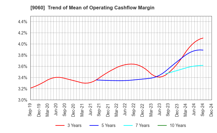 9060 JAPAN LOGISTIC SYSTEMS CORP.: Trend of Mean of Operating Cashflow Margin