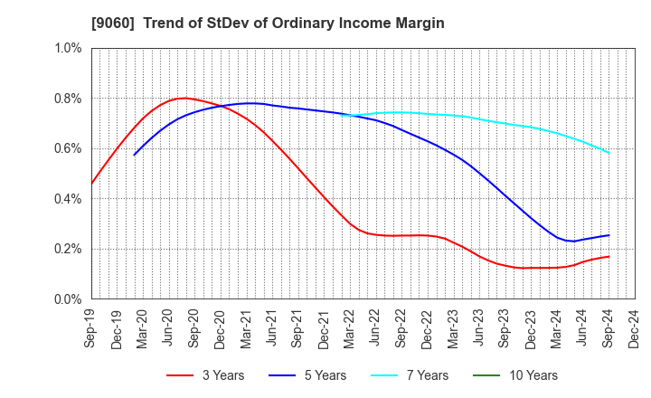 9060 JAPAN LOGISTIC SYSTEMS CORP.: Trend of StDev of Ordinary Income Margin