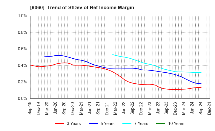 9060 JAPAN LOGISTIC SYSTEMS CORP.: Trend of StDev of Net Income Margin