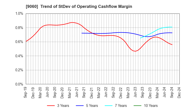 9060 JAPAN LOGISTIC SYSTEMS CORP.: Trend of StDev of Operating Cashflow Margin