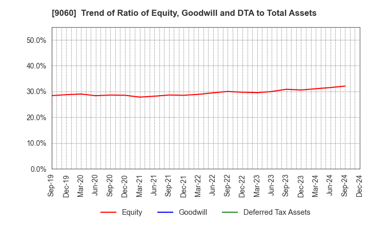 9060 JAPAN LOGISTIC SYSTEMS CORP.: Trend of Ratio of Equity, Goodwill and DTA to Total Assets