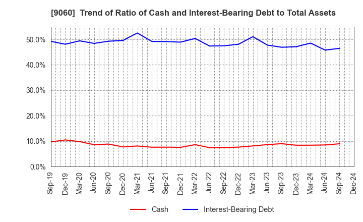 9060 JAPAN LOGISTIC SYSTEMS CORP.: Trend of Ratio of Cash and Interest-Bearing Debt to Total Assets