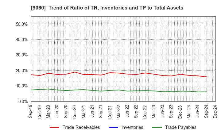 9060 JAPAN LOGISTIC SYSTEMS CORP.: Trend of Ratio of TR, Inventories and TP to Total Assets