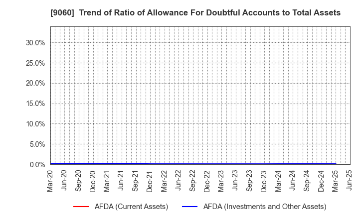 9060 JAPAN LOGISTIC SYSTEMS CORP.: Trend of Ratio of Allowance For Doubtful Accounts to Total Assets