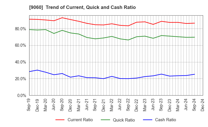 9060 JAPAN LOGISTIC SYSTEMS CORP.: Trend of Current, Quick and Cash Ratio