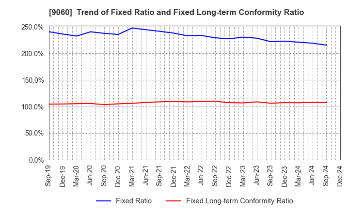 9060 JAPAN LOGISTIC SYSTEMS CORP.: Trend of Fixed Ratio and Fixed Long-term Conformity Ratio