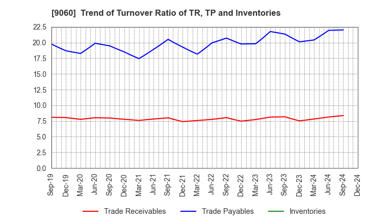 9060 JAPAN LOGISTIC SYSTEMS CORP.: Trend of Turnover Ratio of TR, TP and Inventories