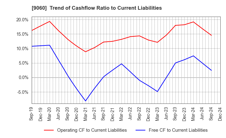 9060 JAPAN LOGISTIC SYSTEMS CORP.: Trend of Cashflow Ratio to Current Liabilities