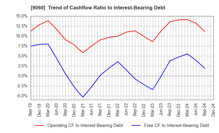 9060 JAPAN LOGISTIC SYSTEMS CORP.: Trend of Cashflow Ratio to Interest-Bearing Debt