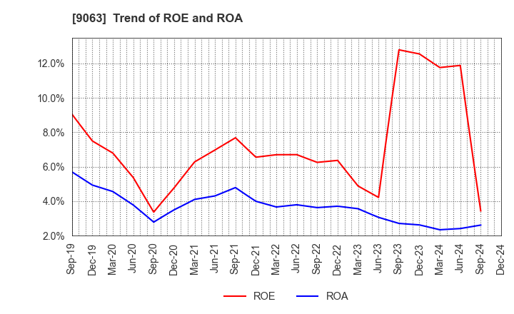 9063 Okayamaken Freight Transportation Co.: Trend of ROE and ROA