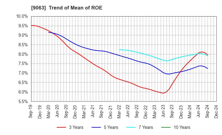 9063 Okayamaken Freight Transportation Co.: Trend of Mean of ROE