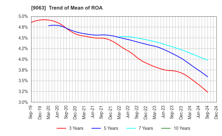 9063 Okayamaken Freight Transportation Co.: Trend of Mean of ROA