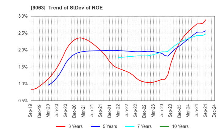 9063 Okayamaken Freight Transportation Co.: Trend of StDev of ROE