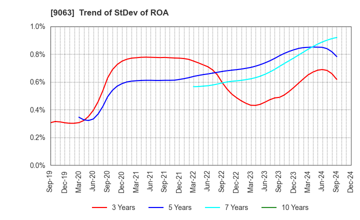 9063 Okayamaken Freight Transportation Co.: Trend of StDev of ROA