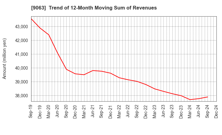 9063 Okayamaken Freight Transportation Co.: Trend of 12-Month Moving Sum of Revenues