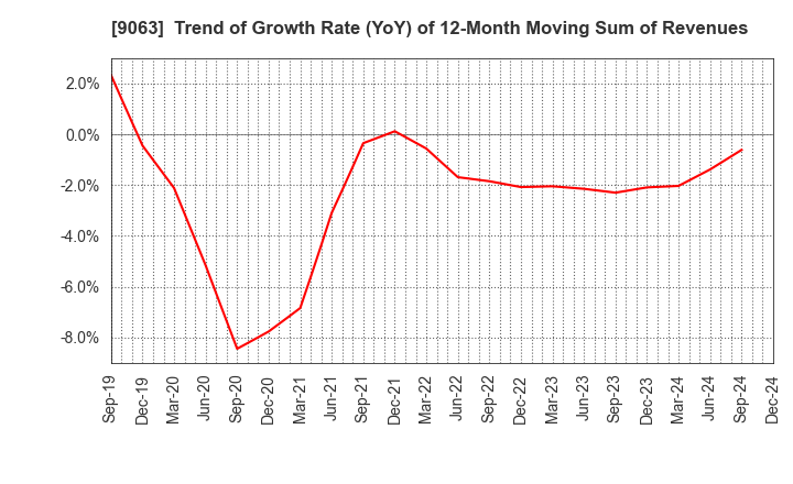 9063 Okayamaken Freight Transportation Co.: Trend of Growth Rate (YoY) of 12-Month Moving Sum of Revenues