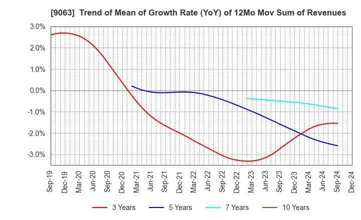 9063 Okayamaken Freight Transportation Co.: Trend of Mean of Growth Rate (YoY) of 12Mo Mov Sum of Revenues