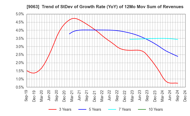 9063 Okayamaken Freight Transportation Co.: Trend of StDev of Growth Rate (YoY) of 12Mo Mov Sum of Revenues