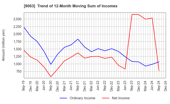 9063 Okayamaken Freight Transportation Co.: Trend of 12-Month Moving Sum of Incomes