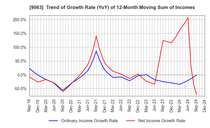 9063 Okayamaken Freight Transportation Co.: Trend of Growth Rate (YoY) of 12-Month Moving Sum of Incomes