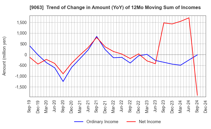 9063 Okayamaken Freight Transportation Co.: Trend of Change in Amount (YoY) of 12Mo Moving Sum of Incomes