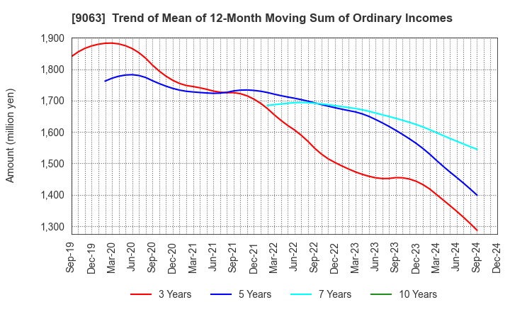 9063 Okayamaken Freight Transportation Co.: Trend of Mean of 12-Month Moving Sum of Ordinary Incomes