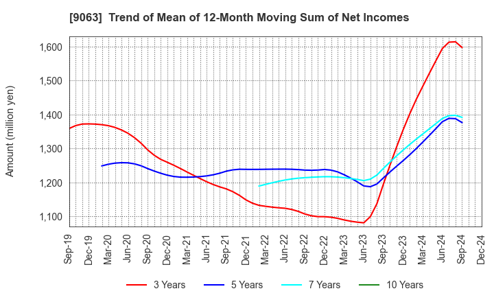 9063 Okayamaken Freight Transportation Co.: Trend of Mean of 12-Month Moving Sum of Net Incomes