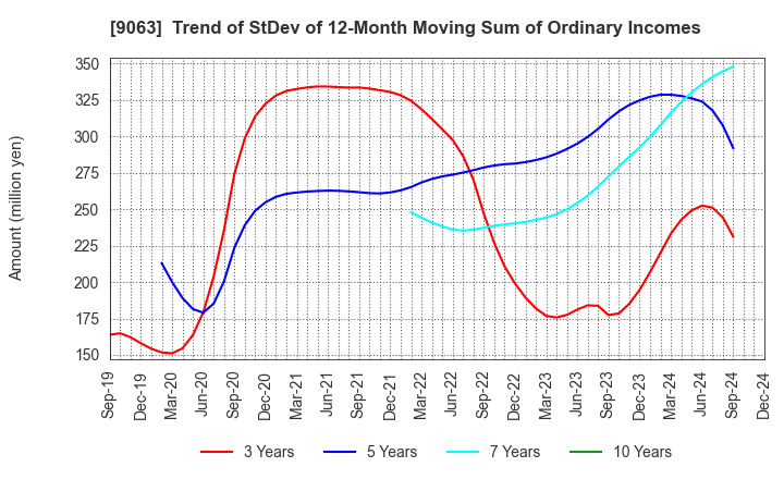 9063 Okayamaken Freight Transportation Co.: Trend of StDev of 12-Month Moving Sum of Ordinary Incomes