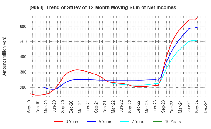 9063 Okayamaken Freight Transportation Co.: Trend of StDev of 12-Month Moving Sum of Net Incomes