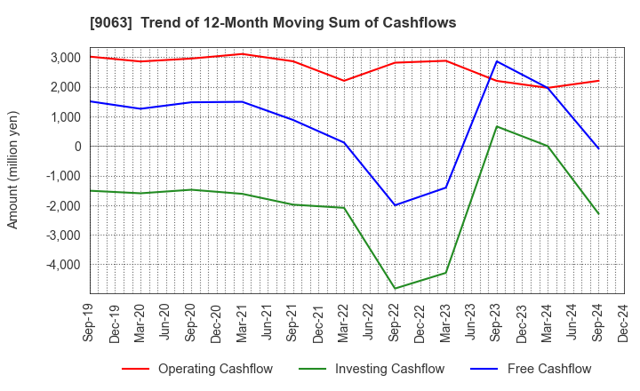 9063 Okayamaken Freight Transportation Co.: Trend of 12-Month Moving Sum of Cashflows